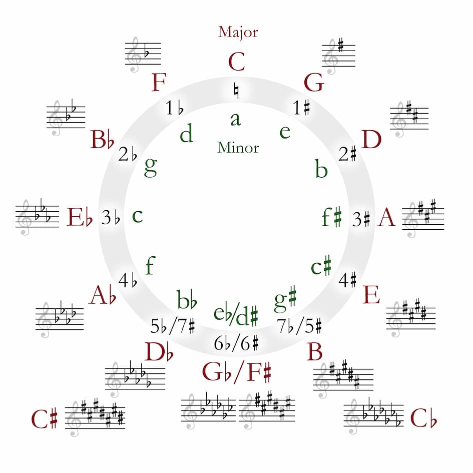 Circle of Fifths chart